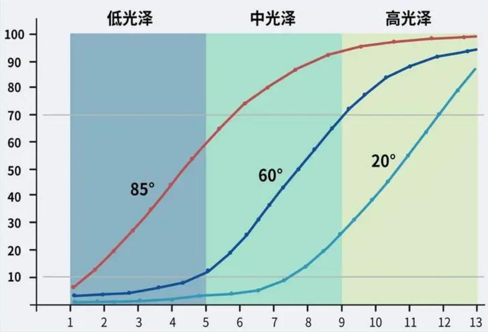 光澤度測量哪些行業(yè)需要?