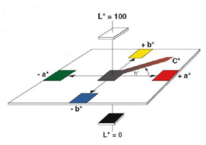lab與xyz色度值怎么換算，色差儀lab與Yxy講解