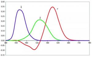 色差儀三刺激值是什么，XYZ三刺激值講解